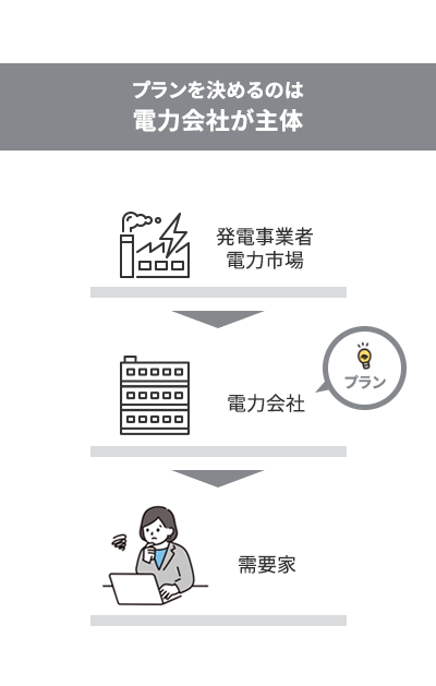 これまで、プランを決めるのは電力会社が主体でした。