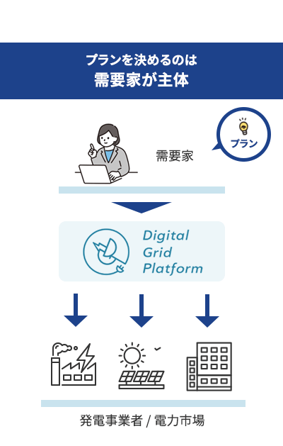 これからは、プランを決めるのは需要家が主体になります。