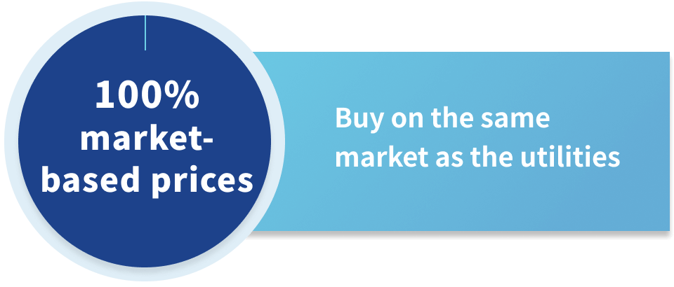 100% market-based prices　Buy on the same market as the utilities