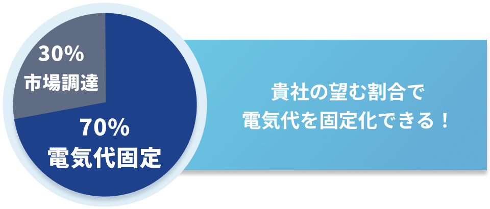 70%電気代固定 + 30%市場調達 貴社の望む割合で電気代を固定化できる！