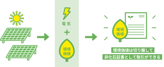 環境価値は切り離して、非化石証書として取引ができる