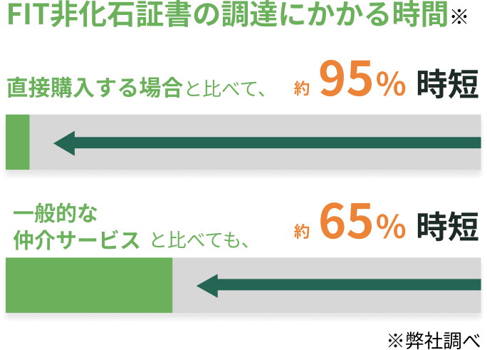 FIT非化石証書の調達にかかる時間