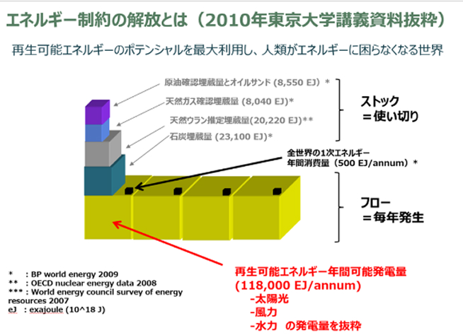 エネルギー制約解放とは（2010年東京大学講義資料より抜粋）