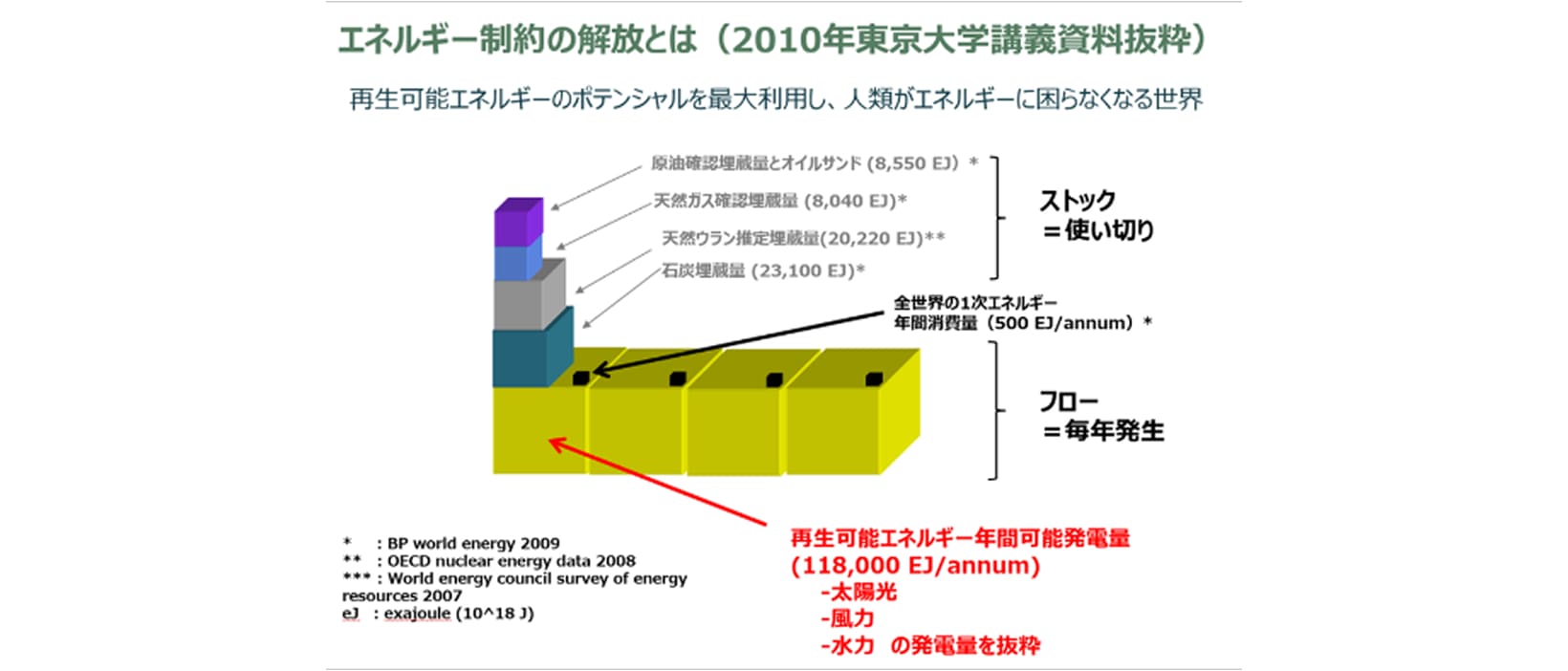 エネルギー制約解放とは（2010年東京大学講義資料より抜粋）